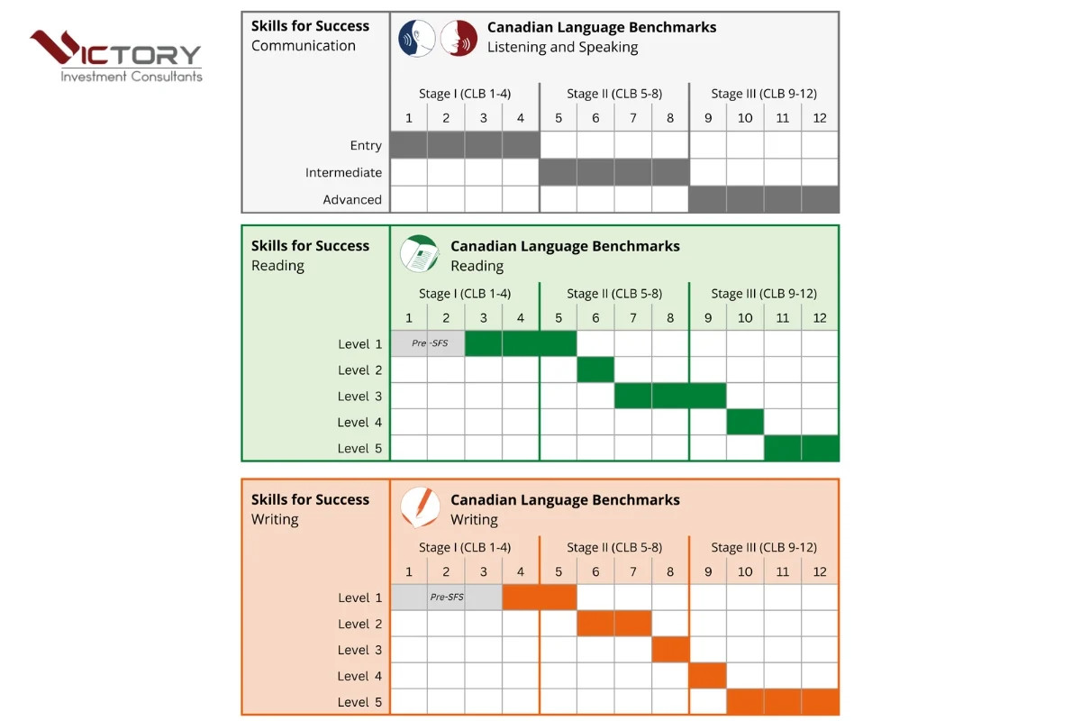 Bảng quy đổi điểm Canadian Language Benchmark CLB sang IELTS và CELPIP