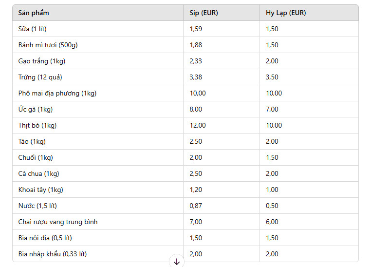 Bảng so sánh chi phí thực phẩm giữa Hy Lạp và Síp