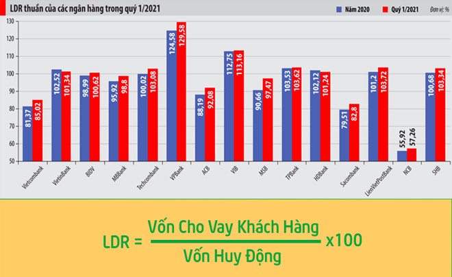 Bảng thống kê chỉ số LDR của các ngân hàng thương mại Việt Nam trong Quý 1 năm 2021