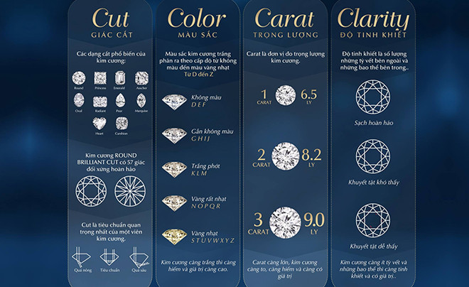 Bảng tiêu chí 4C (Carat, Cut, Color, Clarity) định giá kim cương tự nhiên