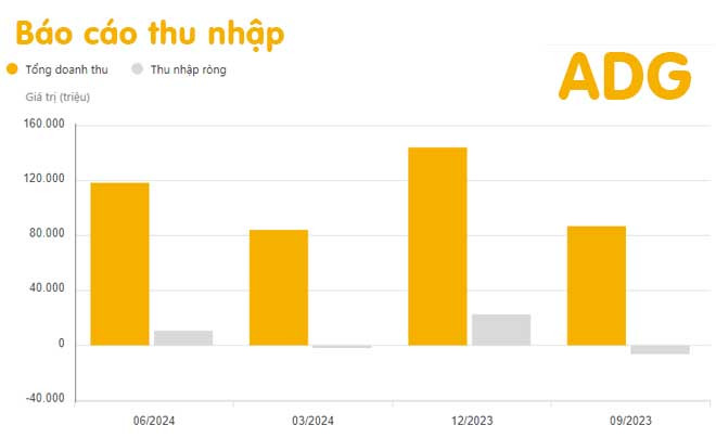 Báo cáo doanh thu CTCP Clever Group cổ phiếu ADG