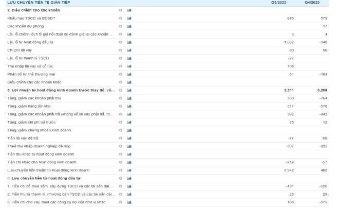 Báo cáo lưu chuyển tiền tệ của cổ phiếu VNM