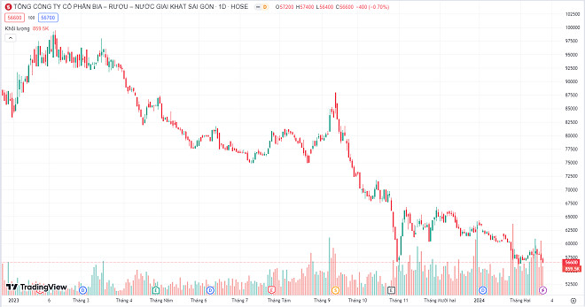 Biểu đồ biến động giá của cổ phiếu SAB trên thị trường chứng khoán