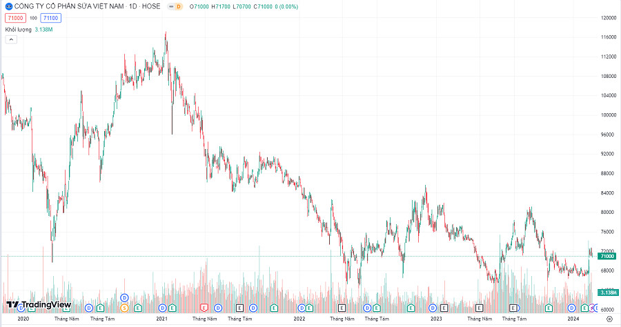 Biểu đồ biến động giá của cổ phiếu VNM qua các năm