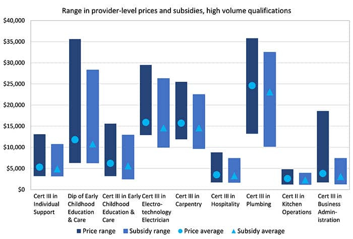 biểu đồ chi phí và hỗ trợ chính phủ cho du học nghề Úc