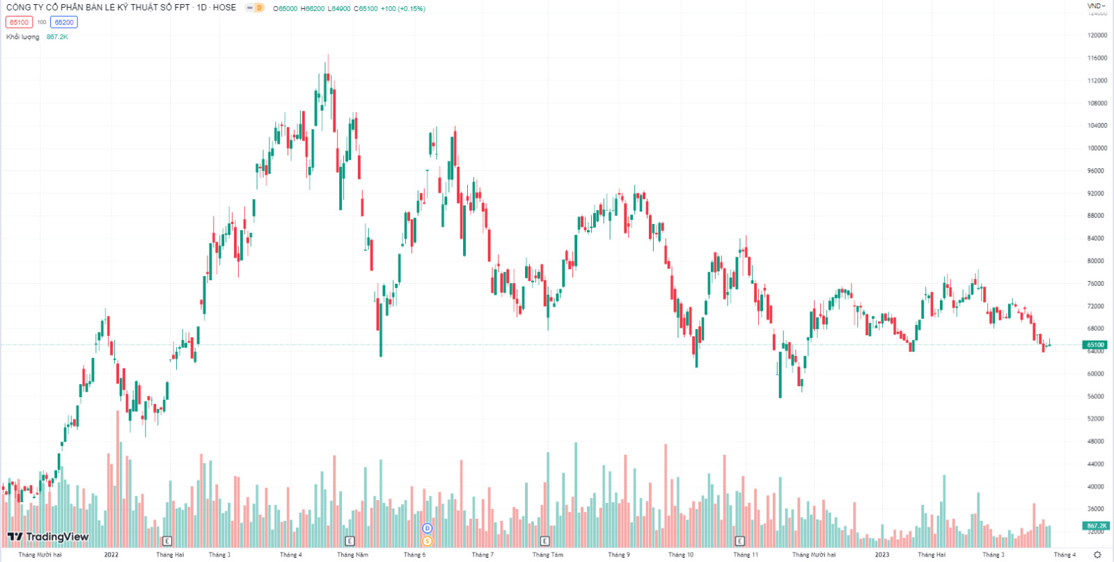 Biểu đồ giá cổ phiếu FRT