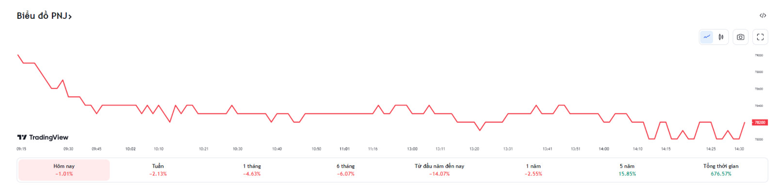 Biểu đồ giá cổ phiếu PNJ