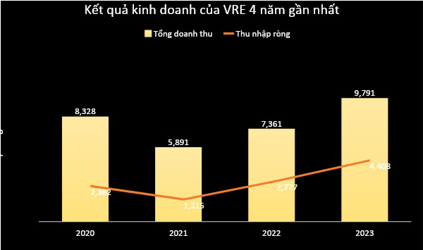 Biểu đồ kết quả kinh doanh của cổ phiếu VRE