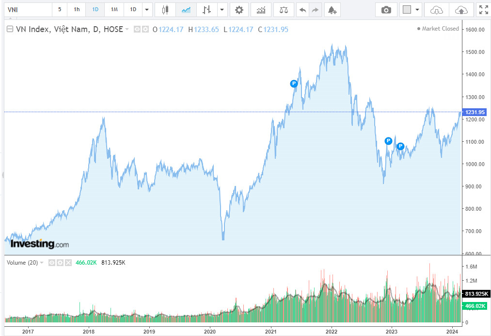 Biểu đồ kỹ thuật VNIndex phân tích biến động chỉ số thị trường chứng khoán Việt Nam giai đoạn 2017 đến nay