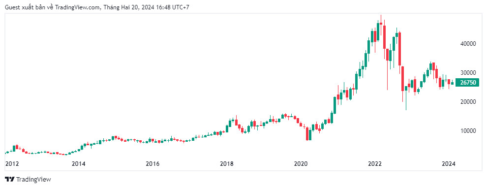 Biểu đồ lịch sử giá cổ phiếu HDG từ năm 2012 đến nay