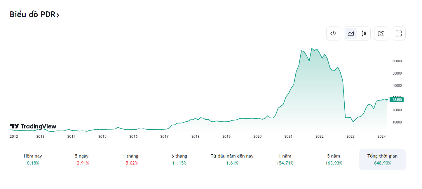 Biểu đồ lịch sử giá cổ phiếu PDR trên sàn HOSE