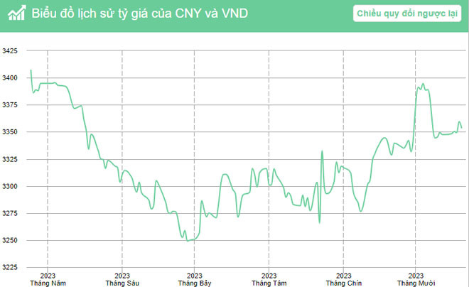 Biểu đồ lịch sử tỷ giá Nhân Dân Tệ so với VND trong năm 2023, phản ánh biến động tỷ giá