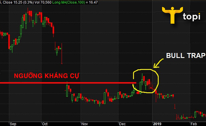 Biểu đồ minh họa tín hiệu Bull Trap trong đầu tư chứng khoán