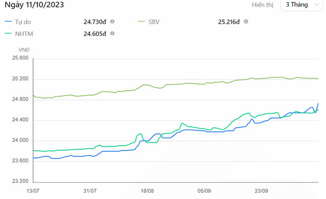 Biểu đồ theo dõi biến động tỷ giá đô la Mỹ theo thời gian