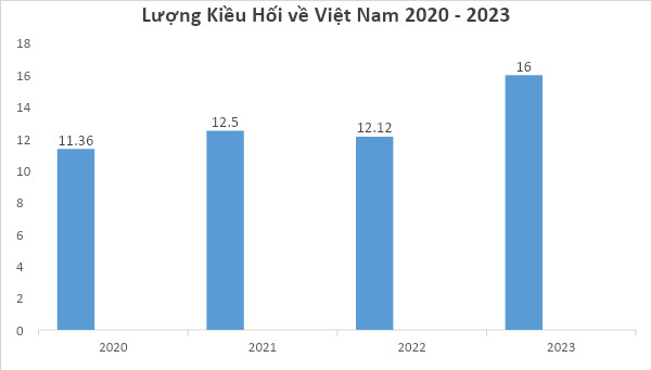 Biểu đồ thống kê lượng kiều hối về Việt Nam theo từng năm.