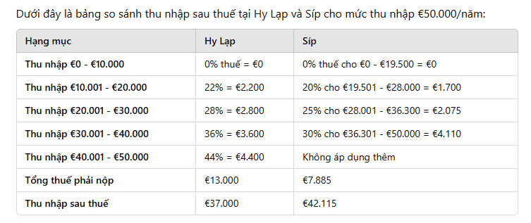 Biểu đồ thu nhập sau thuế tại Síp và Hy Lạp