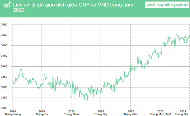Biểu đồ tỷ giá Nhân Dân Tệ qua các giai đoạn trong năm 2020, phản ánh xu hướng hối đoái