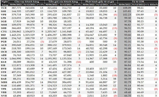 Biểu đồ xu hướng tăng tỷ lệ LDR của các ngân hàng tại Việt Nam tính đến tháng 6 năm 2022