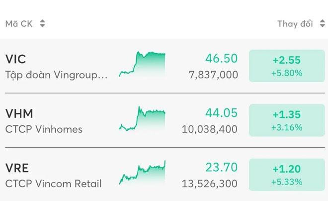 Chỉ số cổ phiếu VIC - VHM - VRE những phiên đầu năm