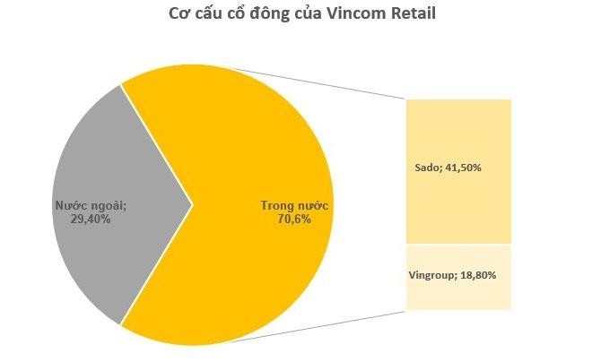 Cơ cấu cổ đông của Vincom Retail
