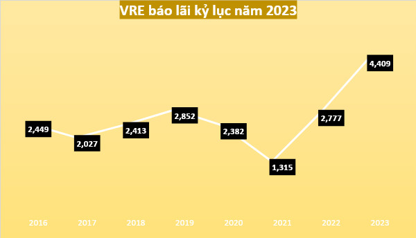 Doanh thu và lợi nhuận cổ phiếu VRE theo từng quý