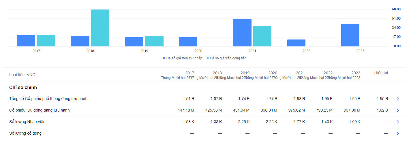 Dữ liệu tài chính Novaland
