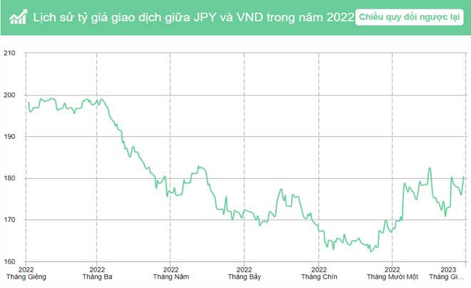 Dữ liệu tỷ giá hối đoái JPY/VND năm 2022, minh họa sự suy giảm giá trị đồng Yên Nhật