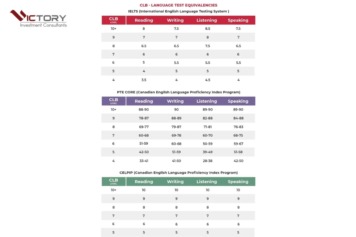 Hướng dẫn quy đổi điểm thi tiếng Anh sang Canadian Language Benchmark CLB để định cư