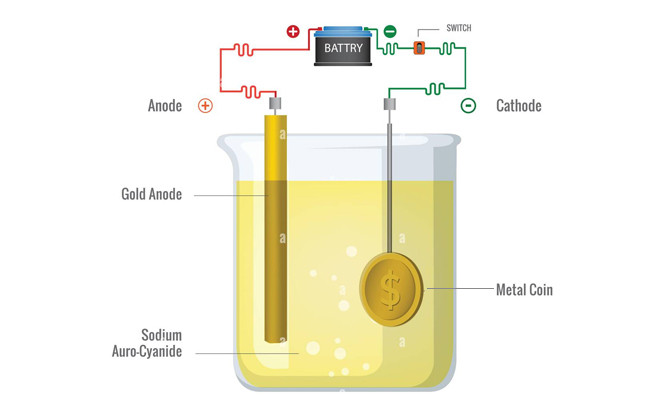 Kỹ thuật mạ vàng điện phân ứng dụng trong chế tác vật phẩm