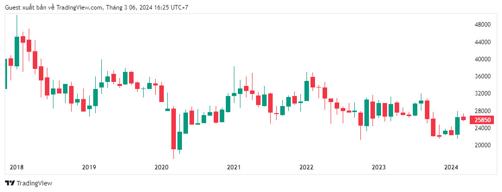 Lịch sử biến động giá cổ phiếu VRE