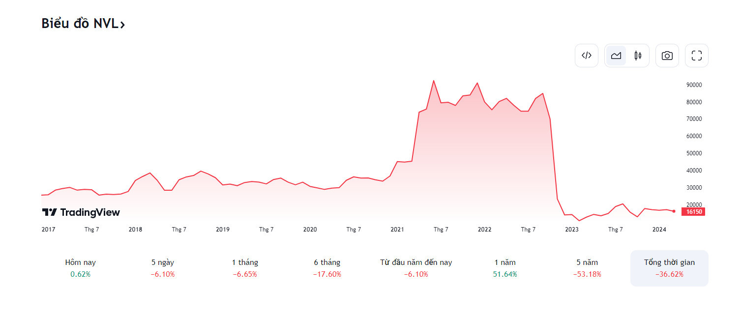 Lịch sử giá cổ phiếu NVL