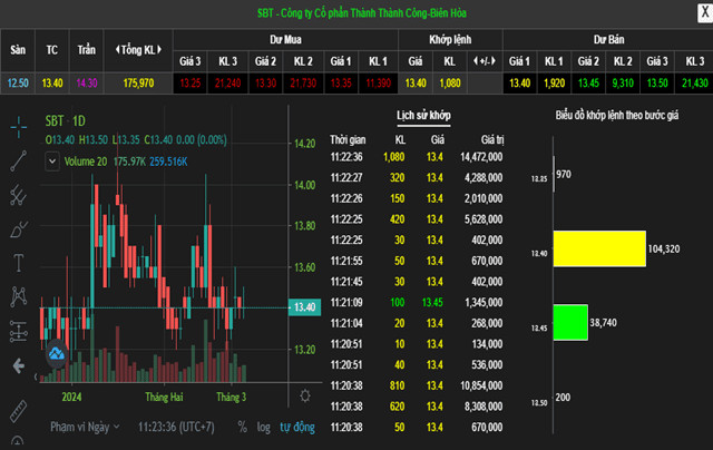 Lợi nhuận có tín hiệu cải thiện cho thấy triển vọng cổ phiếu SBT khá tốt