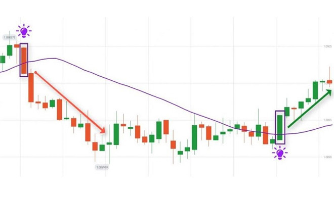 Nến Marubozu xác nhận tín hiệu vào lệnh cho các nhà đầu tư