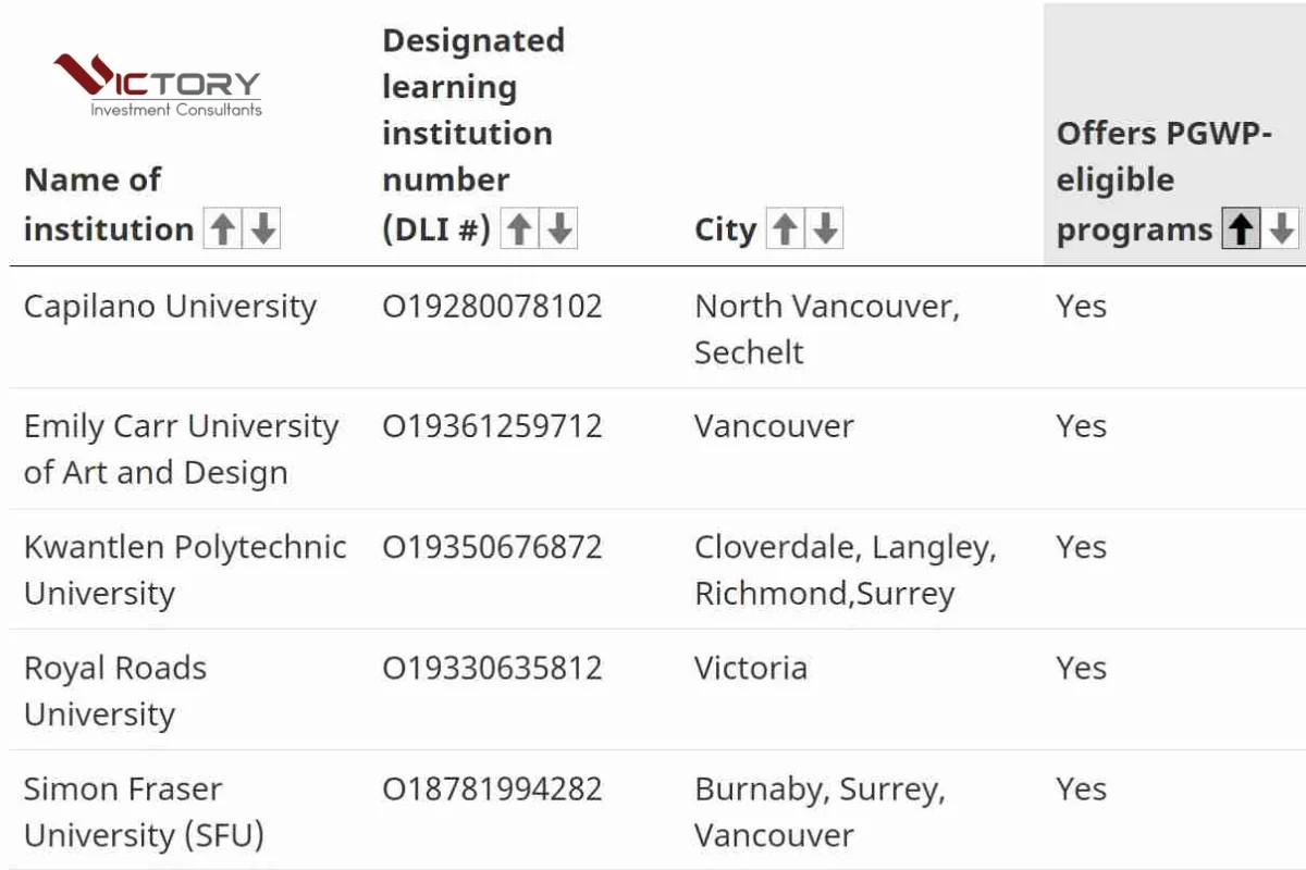 Những cơ sở giáo dục được chỉ định (DLI) có đủ điều kiện cấp PGWP