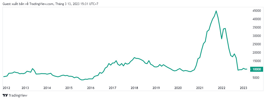 Phân tích biến động giá cổ phiếu SMC của CTCP Đầu tư Thương mại SMC