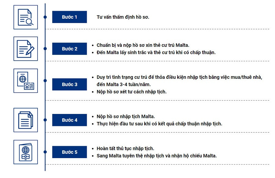 Quy trình xét duyệt hồ sơ quốc tịch Malta nhanh chóng