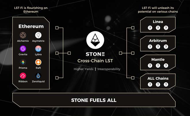 StakeStone hỗ trợ đa chuỗi cho tài sản kỹ thuật số