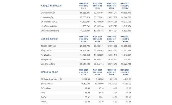Tổng quan tài chính công ty cổ phiếu VNM từ 2020 đến 2023