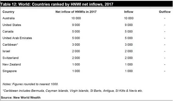Úc dẫn đầu thu hút người giàu định cư, top 10 quốc gia được ưu tiên