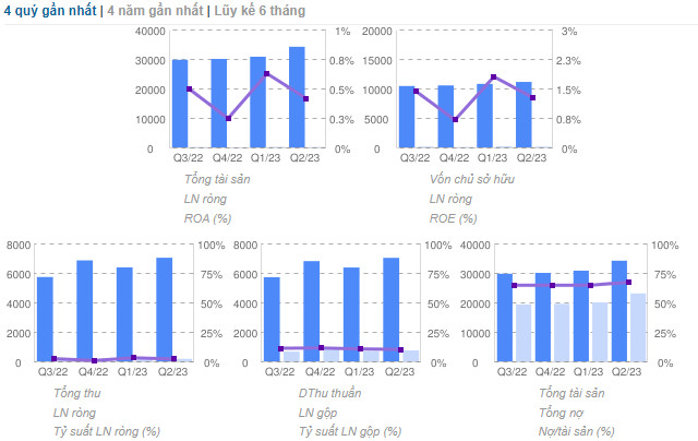 Xem tổng quan báo cáo tài chính của cổ phiếu SBT