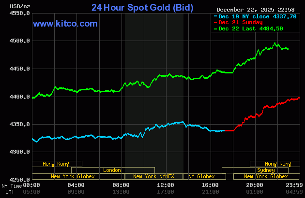 Bảng Giá Vàng Thế Giới Kitco