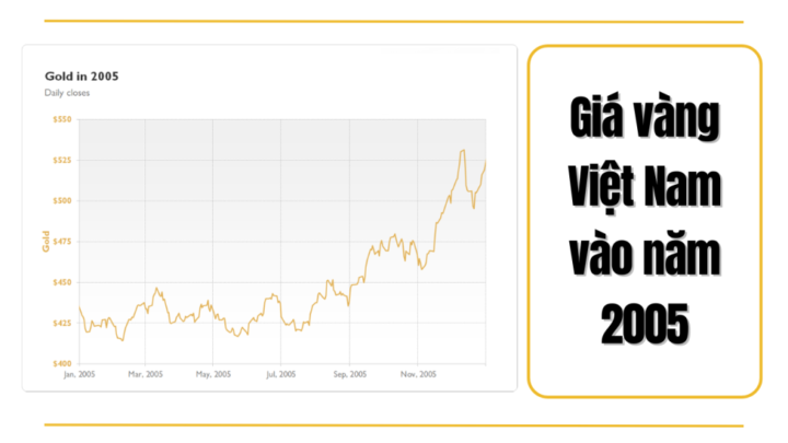 Diễn Biến Giá Vàng Năm 2005 Ở Việt Nam