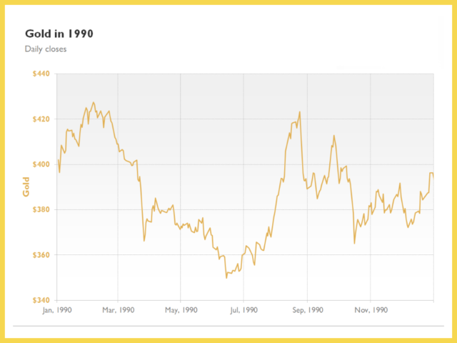 Giá Vàng Năm 1990 Là Bao Nhiêu 1 Chỉ