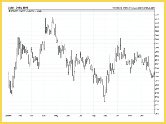Giá Vàng Năm 1998 Bao Nhiêu