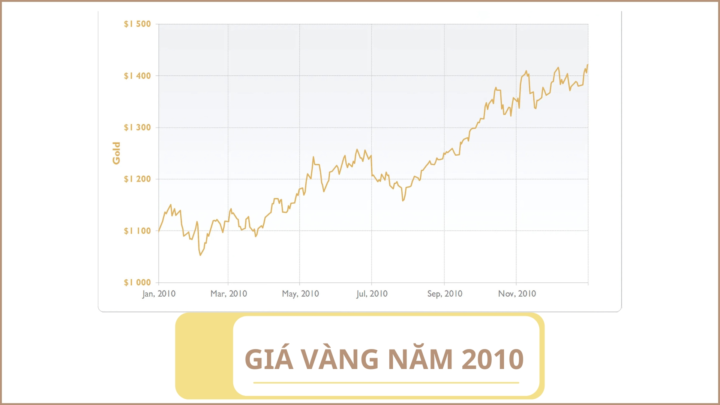 Giá vàng 2010 bao nhiêu 1 chỉ