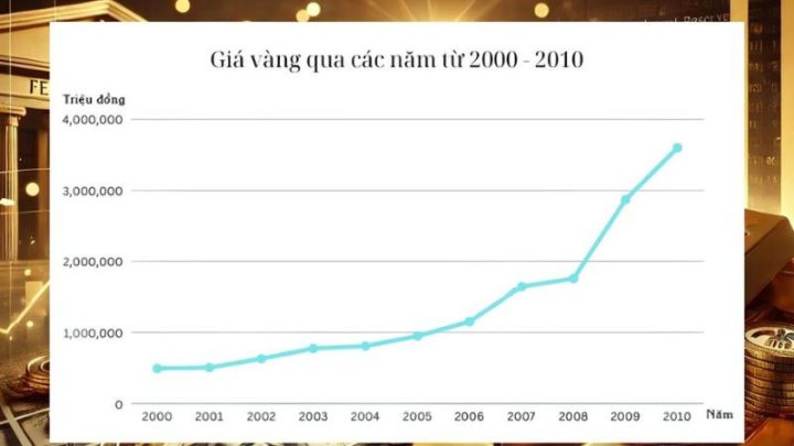 Toàn Cảnh **Giá Vàng Năm 2003** và Diễn Biến Thị Trường