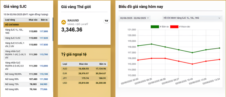 Quy Đổi Giá Vàng Thế Giới Ra Tiền Việt