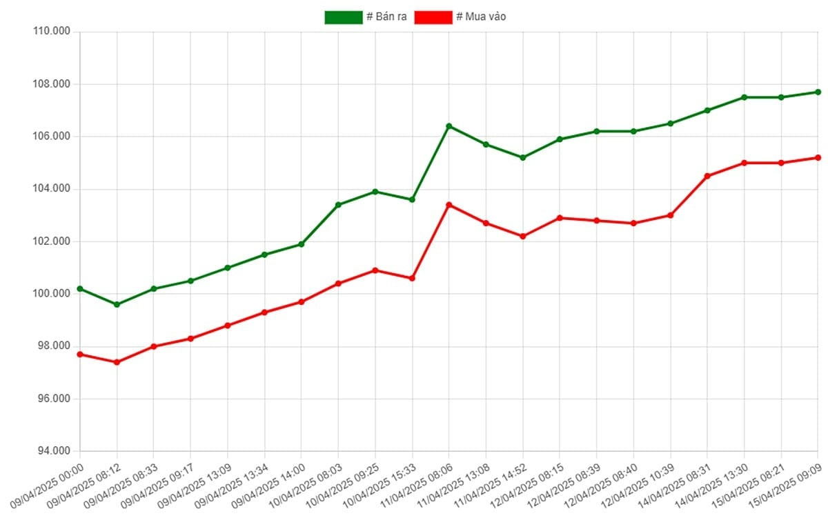 Bảng giá vàng 9999, 24K, 18K của SJC, DOJI, PNJ tại thị trường Việt Nam ngày 15/4