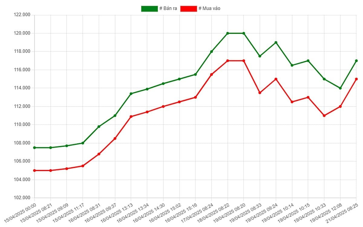 Bảng giá vàng 9999 SJC, DOJI, PNJ cập nhật chi tiết ngày 21/4/2025 phản ánh giá vàng miếng