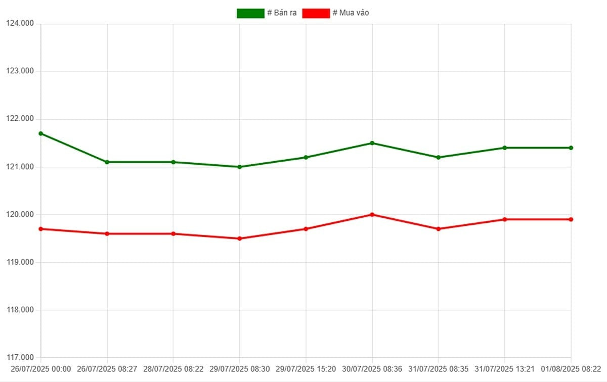 Bảng giá vàng 9999 SJC ngày 1/8